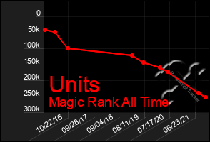 Total Graph of Units