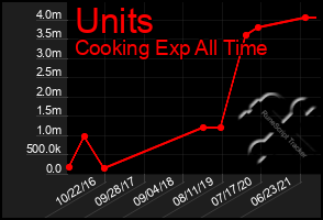 Total Graph of Units