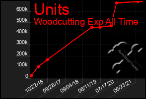 Total Graph of Units