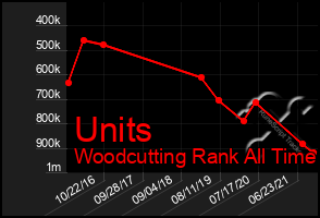 Total Graph of Units