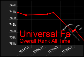 Total Graph of Universal Fa