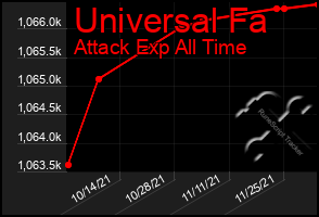 Total Graph of Universal Fa