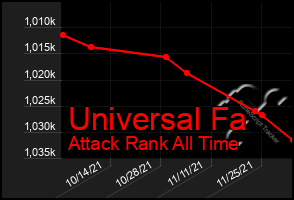 Total Graph of Universal Fa