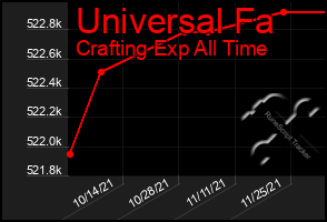 Total Graph of Universal Fa