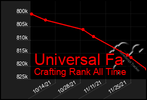 Total Graph of Universal Fa