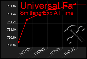 Total Graph of Universal Fa