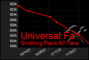 Total Graph of Universal Fa