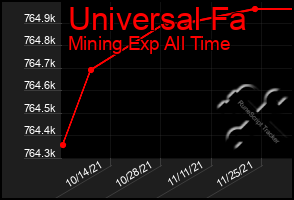 Total Graph of Universal Fa