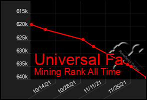 Total Graph of Universal Fa