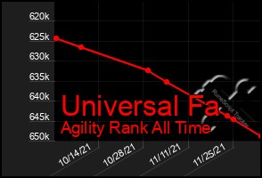 Total Graph of Universal Fa