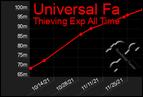 Total Graph of Universal Fa