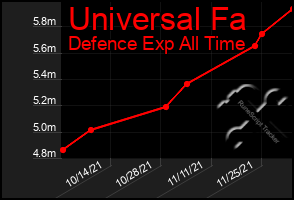 Total Graph of Universal Fa