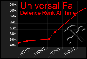 Total Graph of Universal Fa