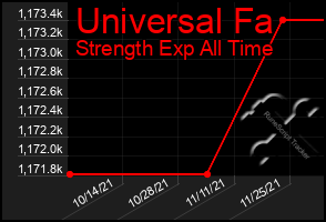 Total Graph of Universal Fa