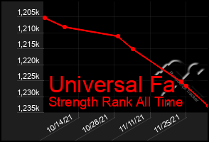 Total Graph of Universal Fa