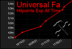 Total Graph of Universal Fa