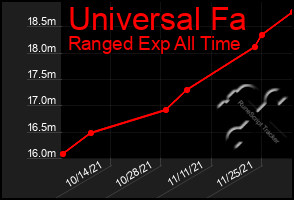 Total Graph of Universal Fa