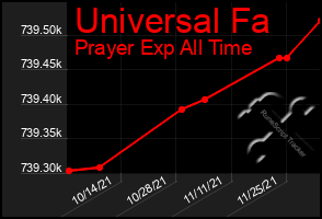 Total Graph of Universal Fa