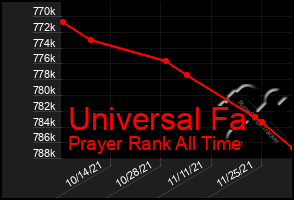 Total Graph of Universal Fa