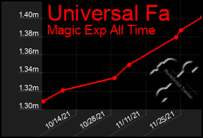 Total Graph of Universal Fa