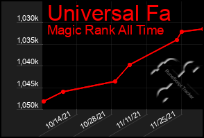 Total Graph of Universal Fa