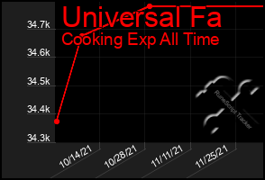 Total Graph of Universal Fa