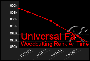 Total Graph of Universal Fa