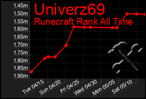 Total Graph of Univerz69