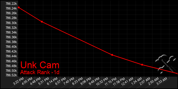 Last 24 Hours Graph of Unk Cam