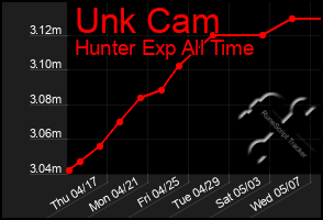 Total Graph of Unk Cam