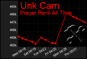 Total Graph of Unk Cam