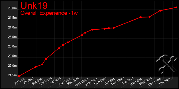 Last 7 Days Graph of Unk19