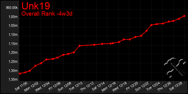 Last 31 Days Graph of Unk19