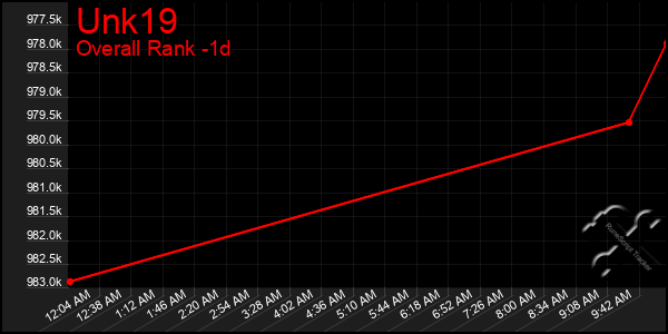 Last 24 Hours Graph of Unk19