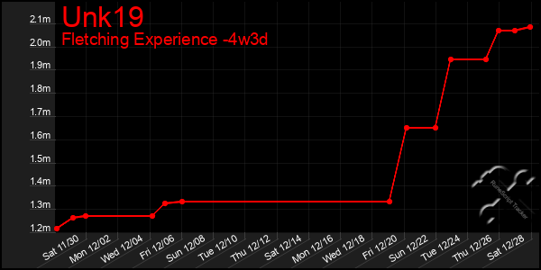 Last 31 Days Graph of Unk19