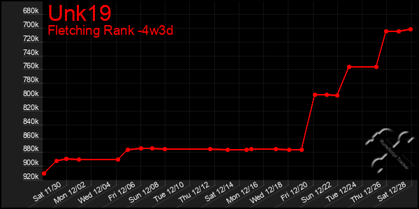 Last 31 Days Graph of Unk19