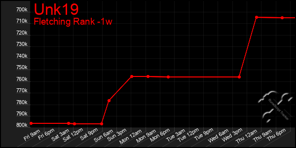 Last 7 Days Graph of Unk19