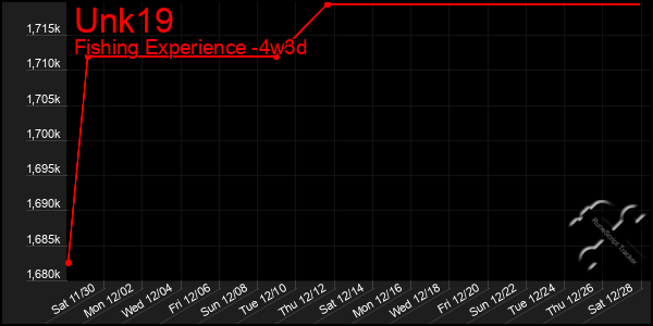 Last 31 Days Graph of Unk19