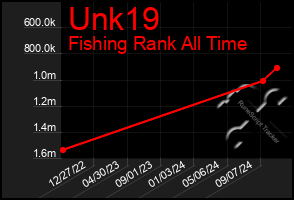 Total Graph of Unk19