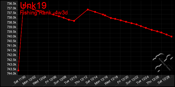 Last 31 Days Graph of Unk19