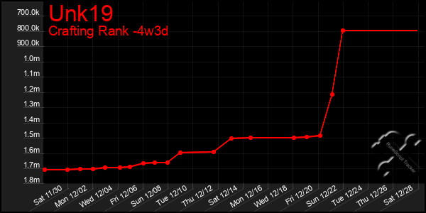 Last 31 Days Graph of Unk19