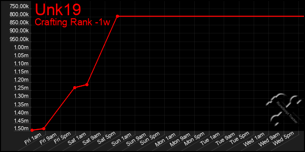 Last 7 Days Graph of Unk19