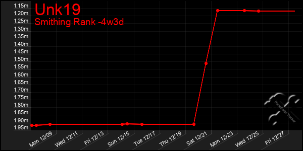 Last 31 Days Graph of Unk19