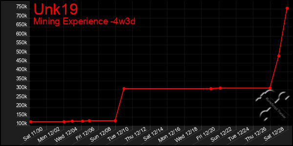 Last 31 Days Graph of Unk19