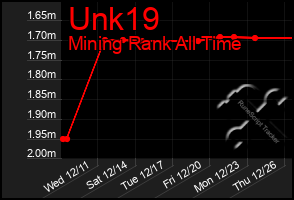 Total Graph of Unk19