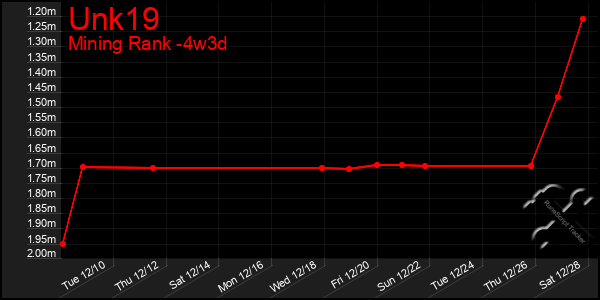 Last 31 Days Graph of Unk19