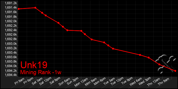 Last 7 Days Graph of Unk19