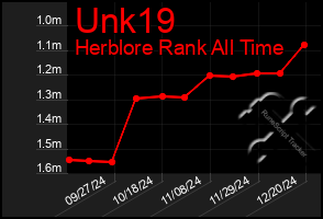 Total Graph of Unk19