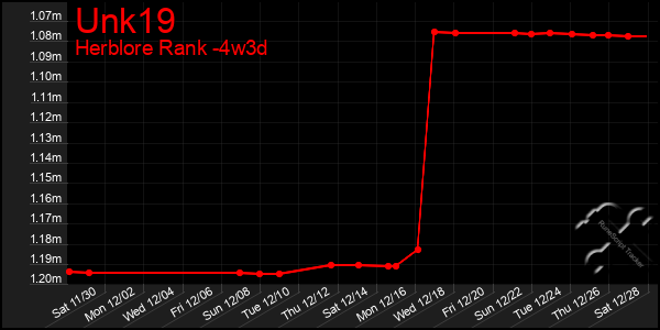 Last 31 Days Graph of Unk19