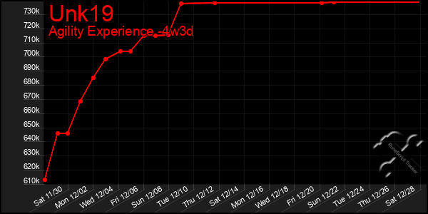 Last 31 Days Graph of Unk19